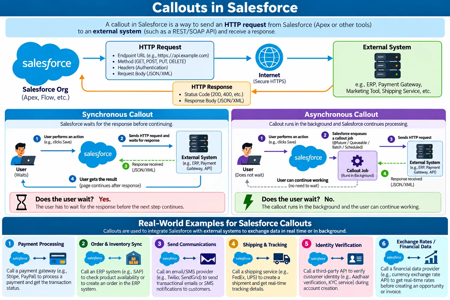 Diagram of a Salesforce callout: Salesforce sends an HTTP request through the internet to an external system and receives an HTTP response back, shown alongside synchronous vs asynchronous callout flows and six real-world examples
