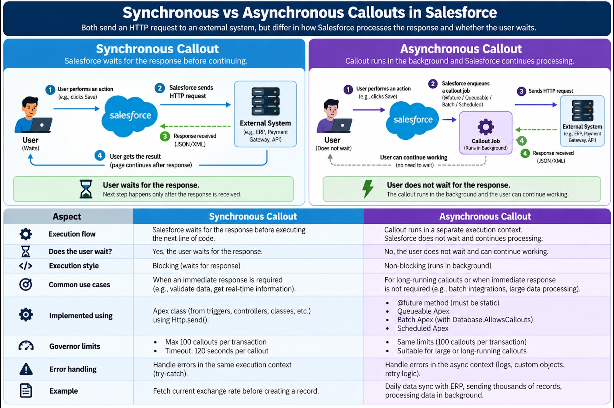 Side-by-side comparison of synchronous and asynchronous callouts in Salesforce, including execution flow, whether the user waits, implementation method, governor limits, error handling, and a worked example for each